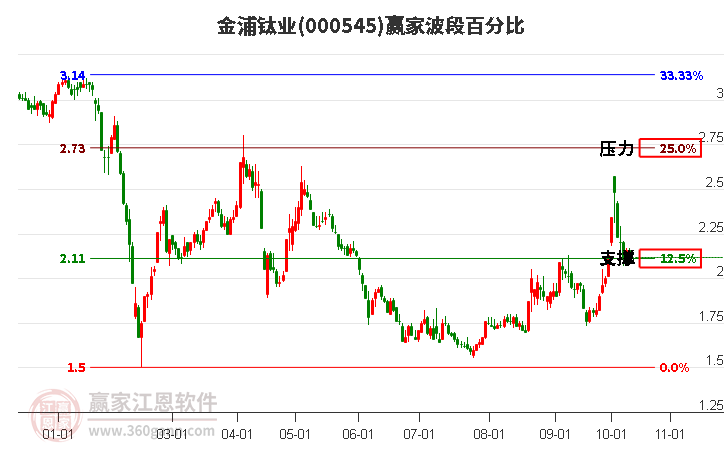 000545金浦钛业赢家波段百分比工具