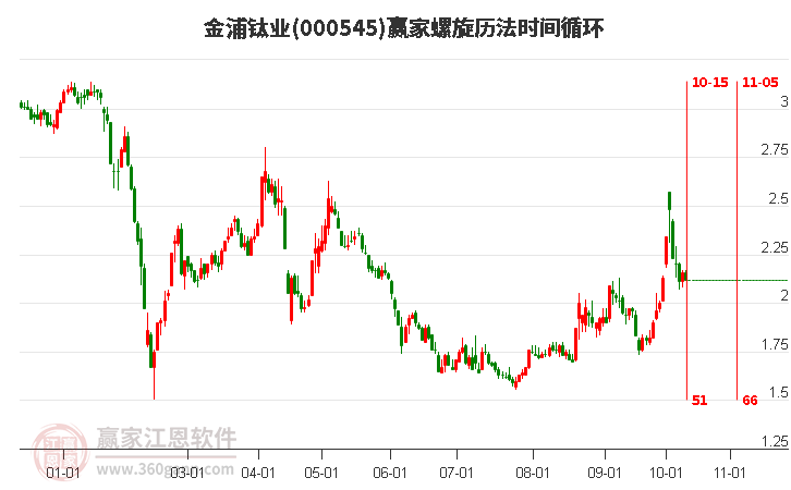 000545金浦钛业赢家螺旋历法时间循环工具