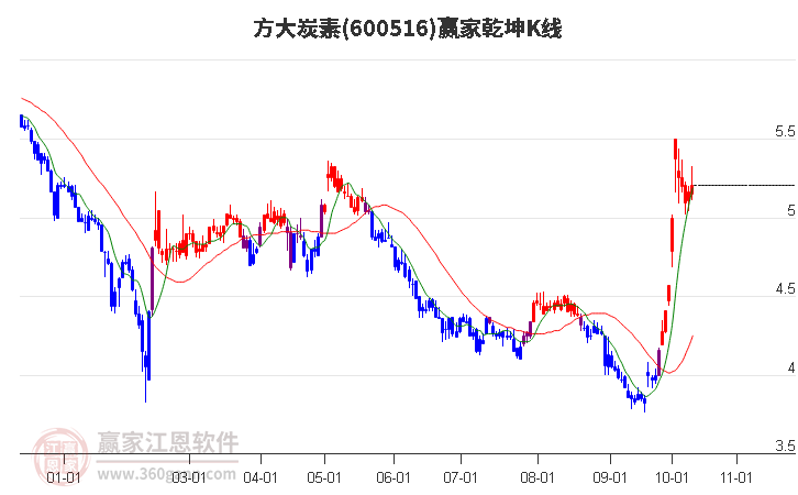 600516方大炭素赢家乾坤K线工具