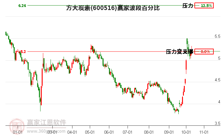 600516方大炭素赢家波段百分比工具