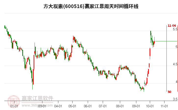 600516方大炭素赢家江恩周天时间循环线工具