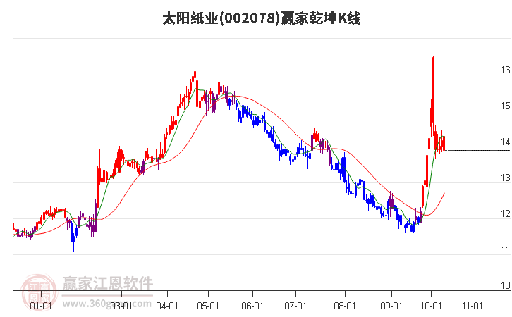 002078太阳纸业赢家乾坤K线工具