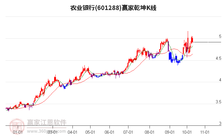 601288农业银行赢家乾坤K线工具