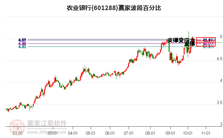 601288农业银行赢家波段百分比工具