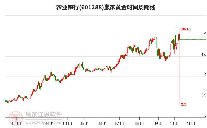 601288农业银行赢家黄金时间周期线工具