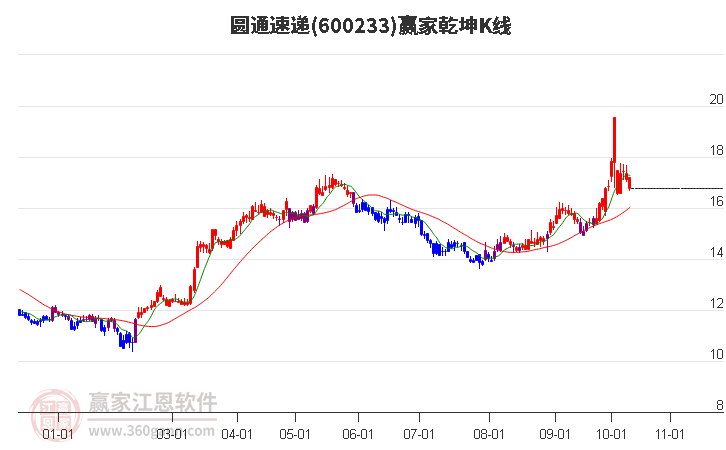 600233圆通速递赢家乾坤K线工具