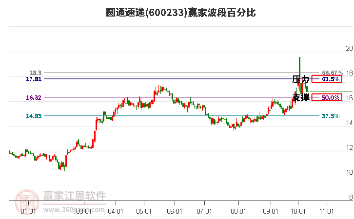 600233圆通速递赢家波段百分比工具