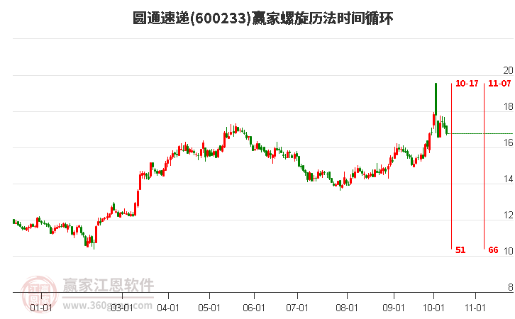 600233圆通速递赢家螺旋历法时间循环工具