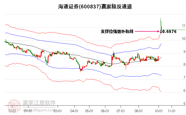 600837海通证券赢家极反通道工具