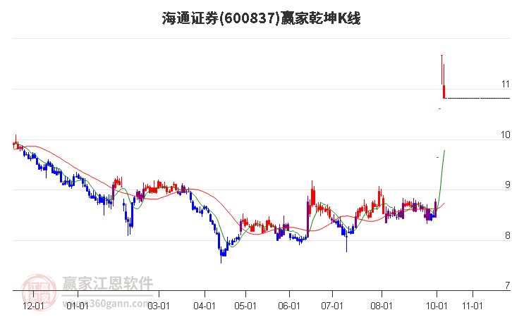 600837海通证券赢家乾坤K线工具