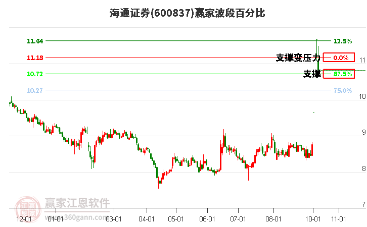 600837海通证券赢家波段百分比工具