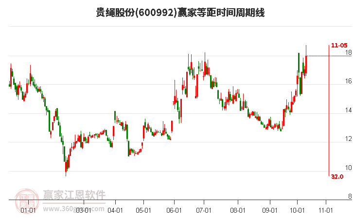 600992贵绳股份赢家等距时间周期线工具