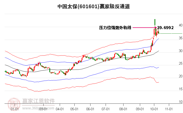 601601中国太保赢家极反通道工具