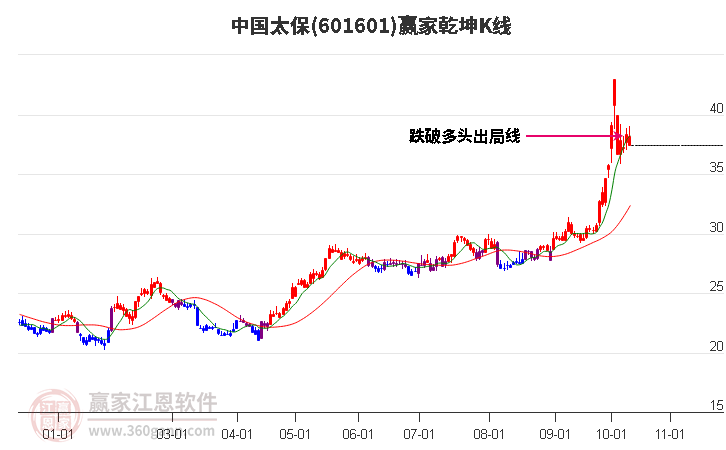 601601中国太保赢家乾坤K线工具