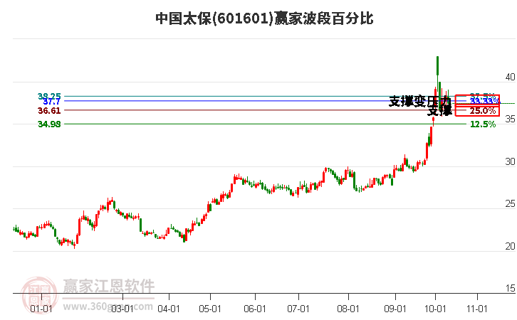 601601中国太保赢家波段百分比工具