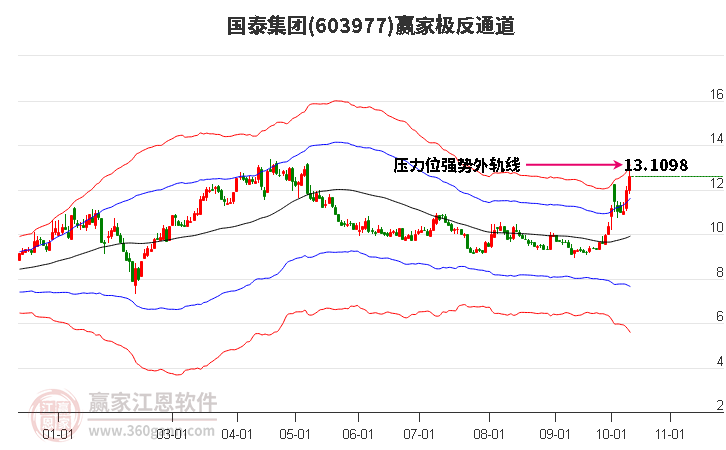 603977国泰集团赢家极反通道工具