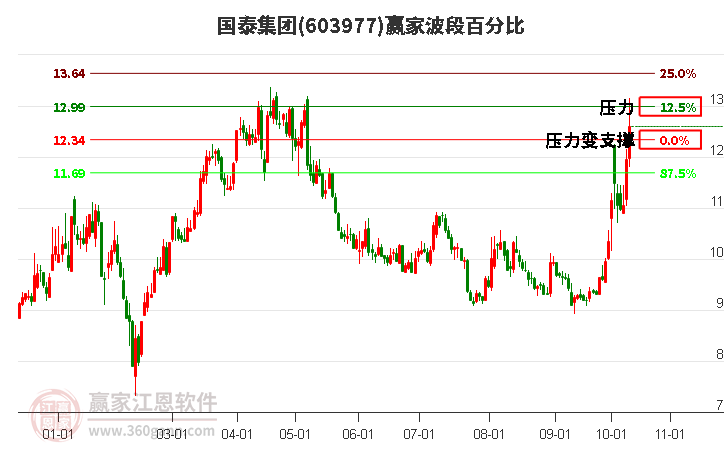 603977国泰集团赢家波段百分比工具