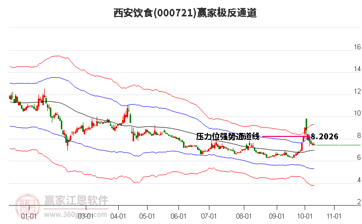 000721西安饮食赢家极反通道工具