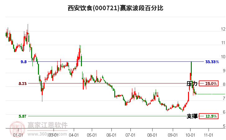 000721西安饮食赢家波段百分比工具