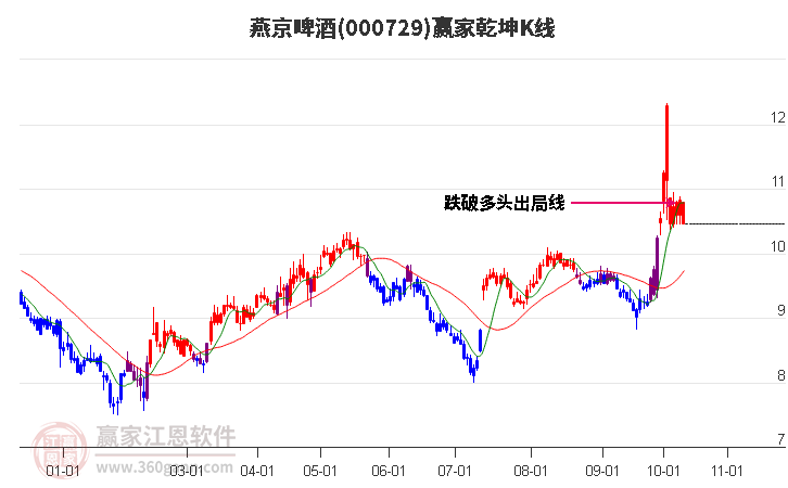 000729燕京啤酒赢家乾坤K线工具