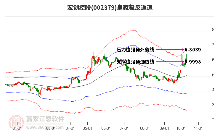 002379宏创控股赢家极反通道工具