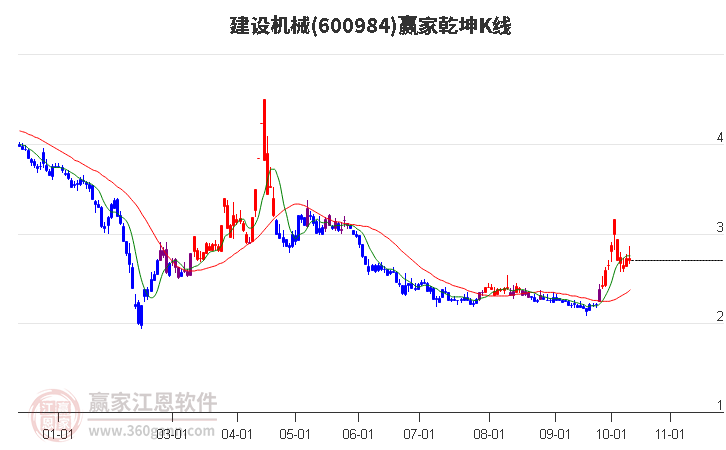 600984建设机械赢家乾坤K线工具