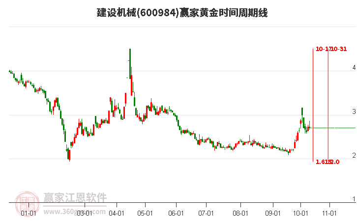 600984建设机械赢家黄金时间周期线工具