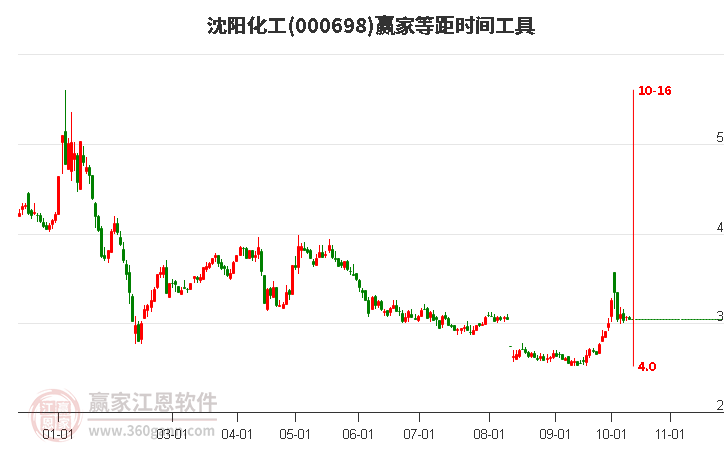 000698沈阳化工赢家等距时间周期线工具