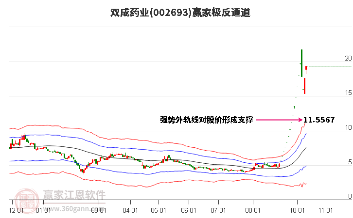 002693双成药业赢家极反通道工具