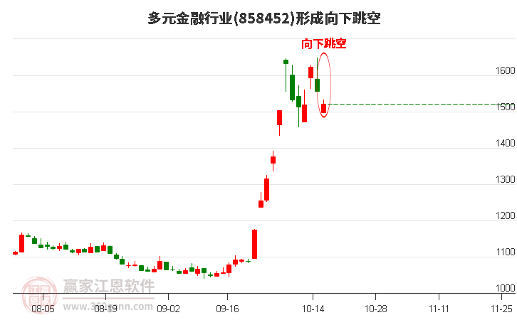 多元金融行業形成多元金融行業形成向下跳空形態