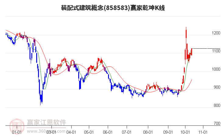 858583装配式建筑赢家乾坤K线工具