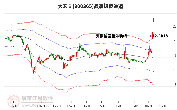 300865大宏立赢家极反通道工具