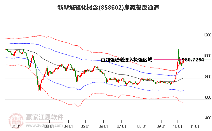 858602新型城镇化赢家极反通道工具