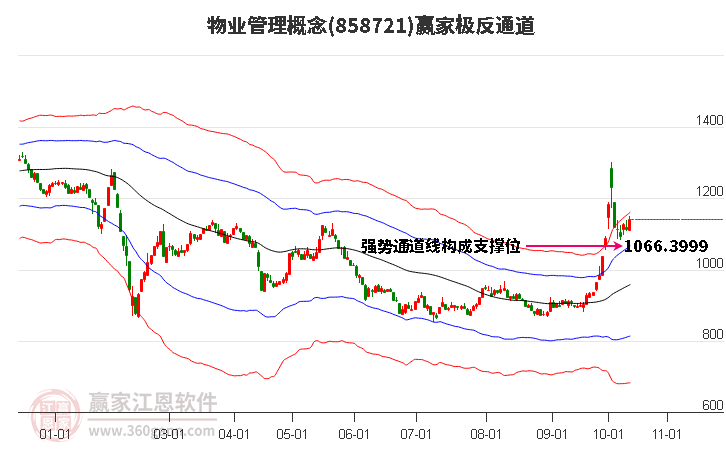 858721物业管理赢家极反通道工具