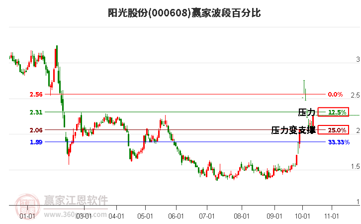 000608阳光股份波段百分比工具