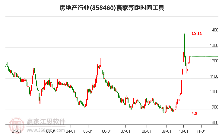 房地产行业等距时间周期线工具