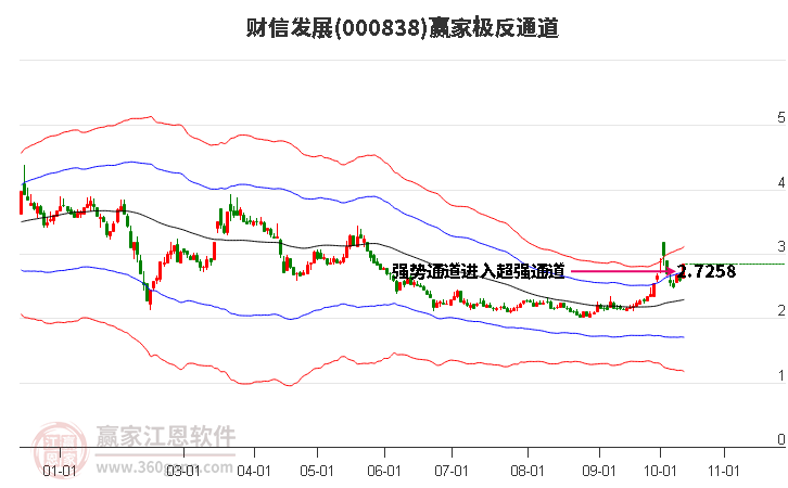 000838财信发展赢家极反通道工具