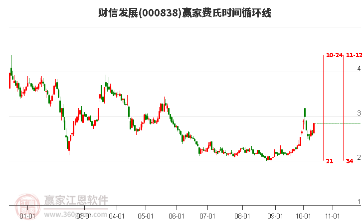 财信发展费氏时间循环线工具