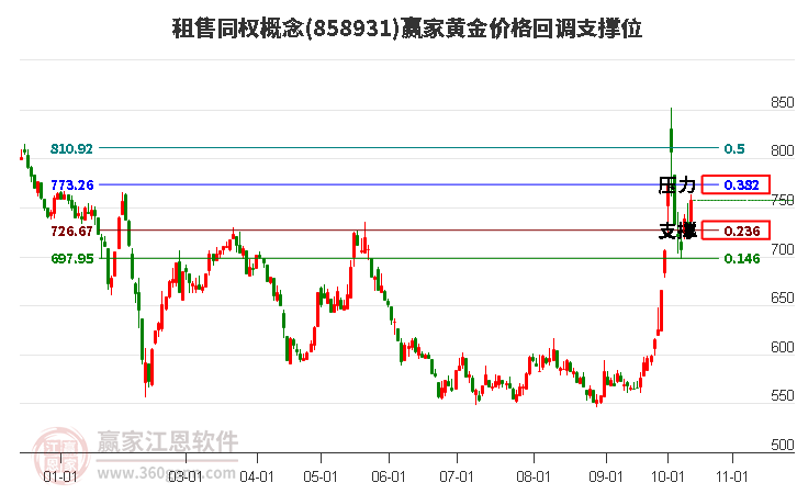 租售同权概念黄金价格回调支撑位工具