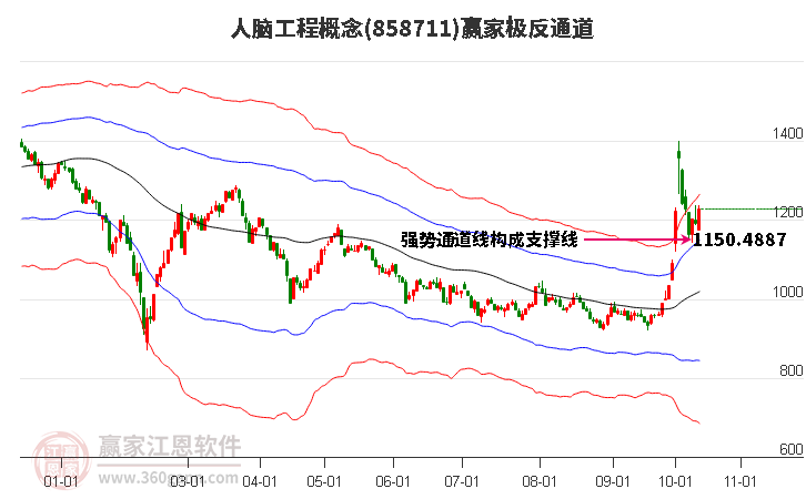 858711人脑工程赢家极反通道工具