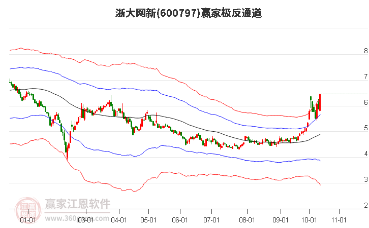 600797浙大网新赢家极反通道工具