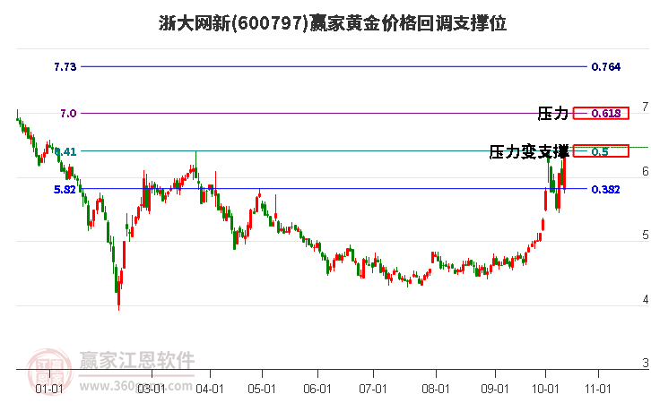 600797浙大网新黄金价格回调支撑位工具