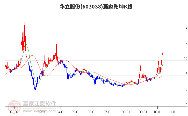 603038华立股份赢家乾坤K线工具