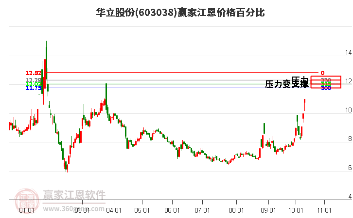 603038华立股份江恩价格百分比工具