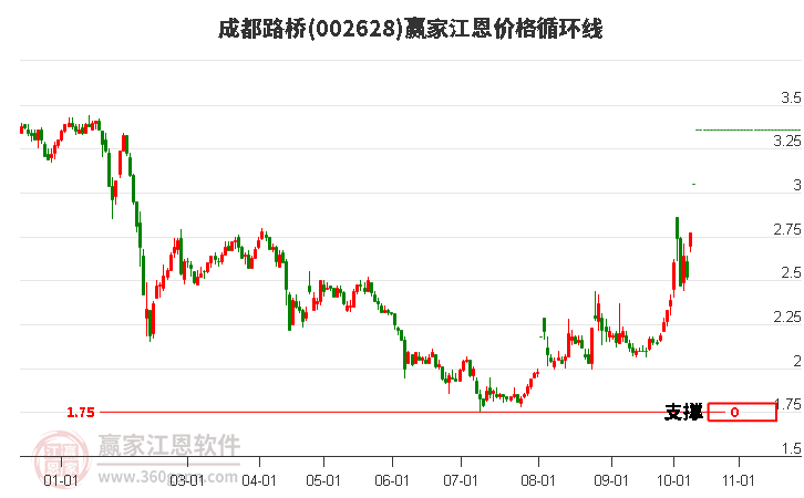 002628成都路桥江恩价格循环线工具