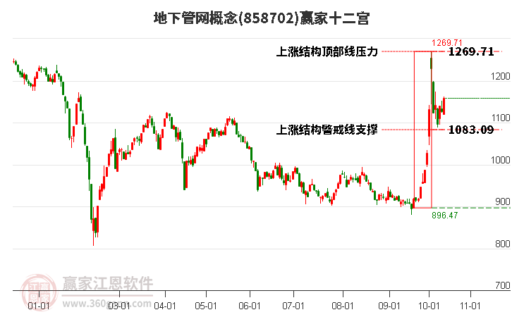 858702地下管网赢家十二宫工具