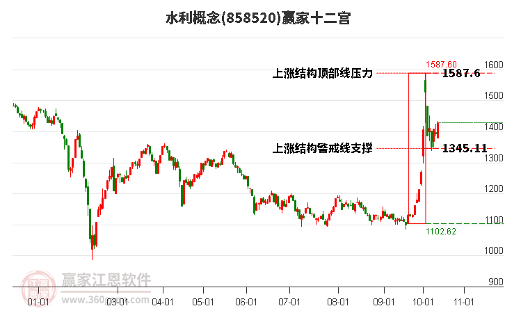 858520水利赢家十二宫工具