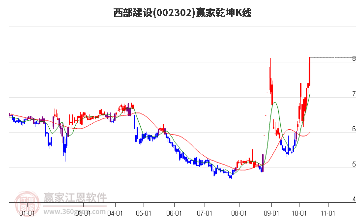 002302西部建设赢家乾坤K线工具