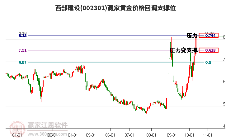 002302西部建设黄金价格回调支撑位工具