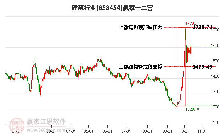 858454建筑赢家十二宫工具